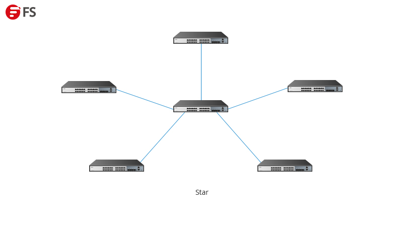 在星型拓扑结构中,网络中所有的接入交换机都可通过点对点的方式连接